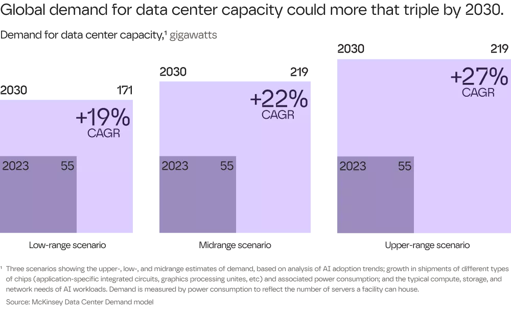 Global demand for data center capacity could more that triple by 2030.
