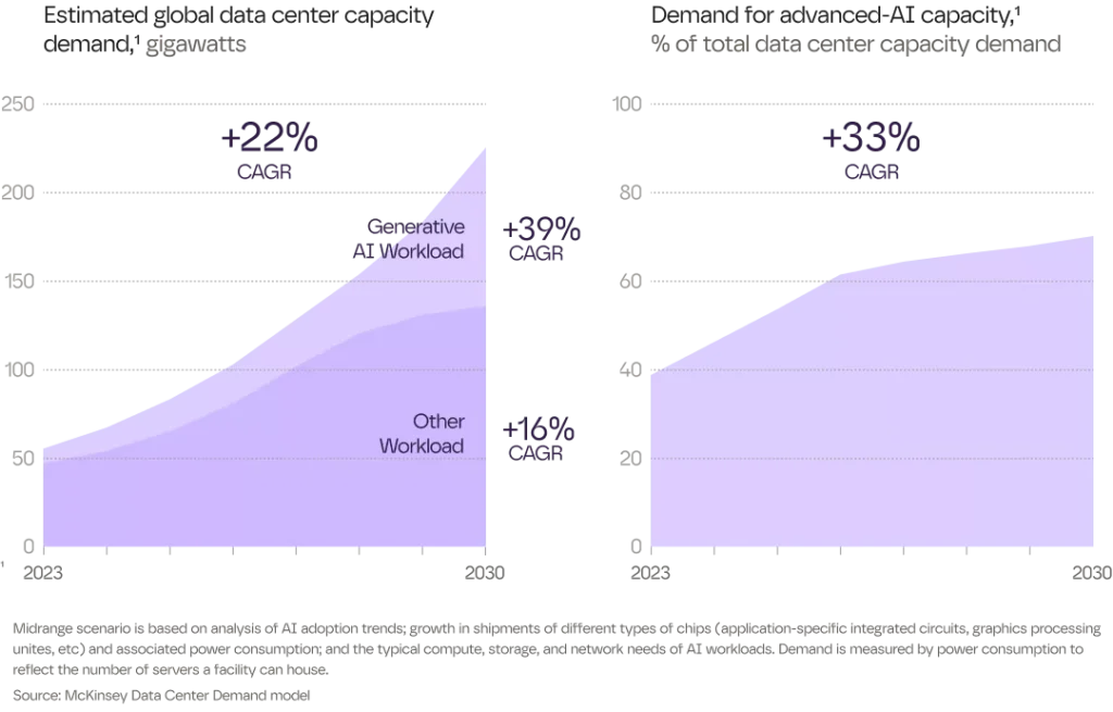 Charts depicting data center capacity demand up to 2030